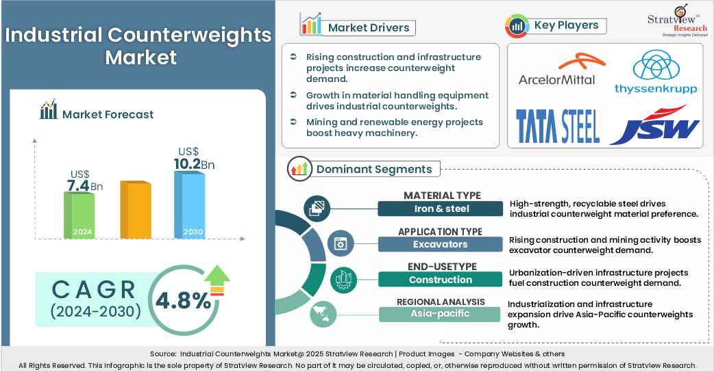industrial counterweights market insights